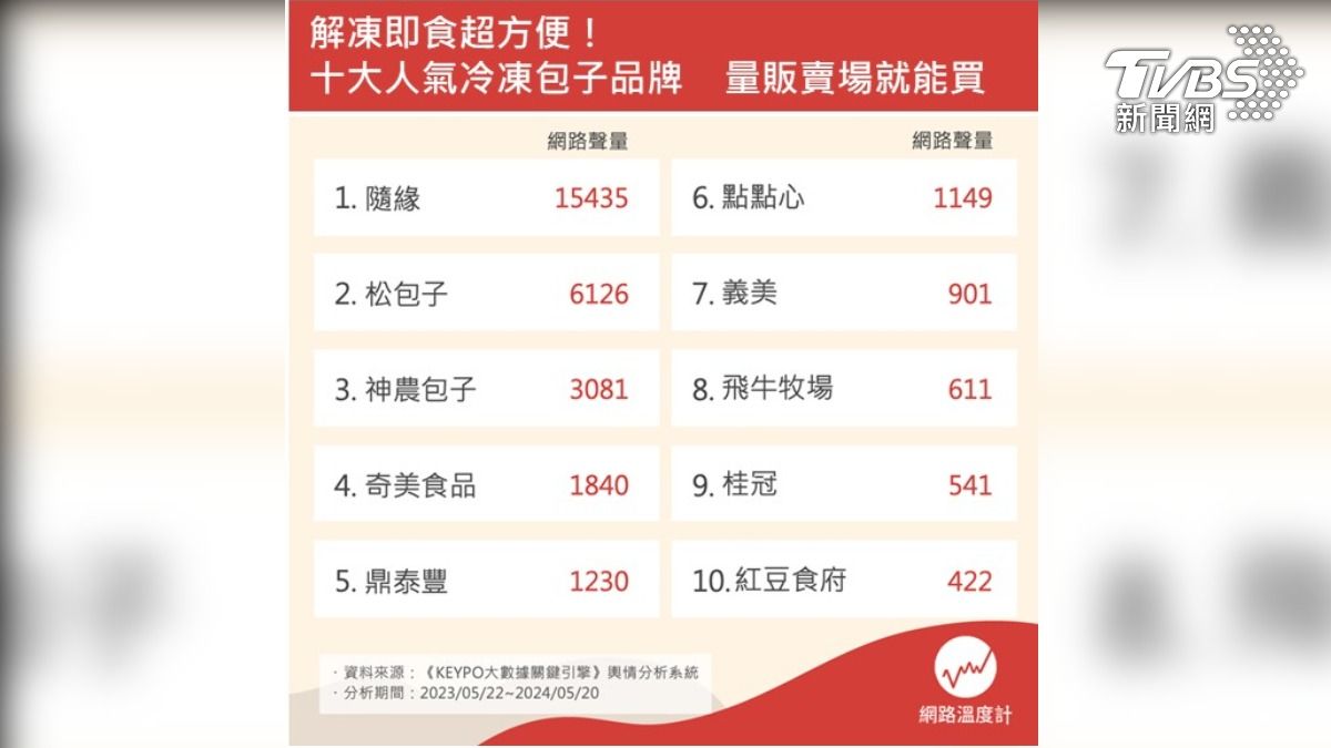 冷凍食品網路聲量調查,「十大人氣冷凍包子品牌」出爐,素食植物肉包奪冠(圖/網路溫度計)