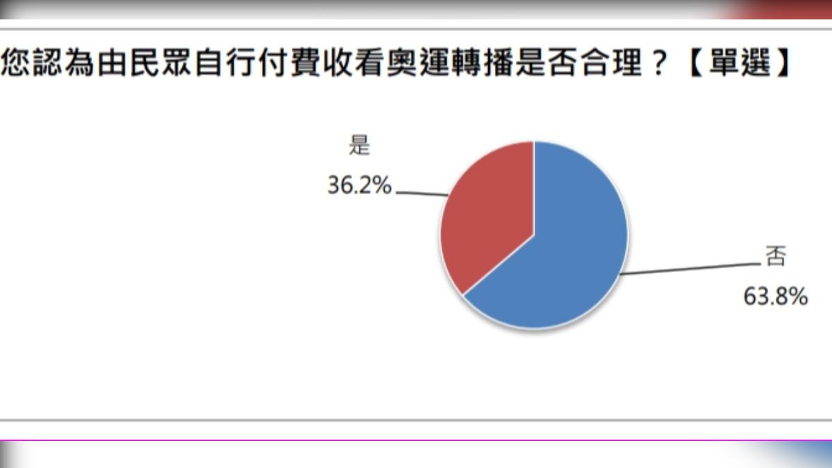 1111人力銀行調查超過6成的上班族認為,奧運不應該付費收看。(圖/1111人力銀行)