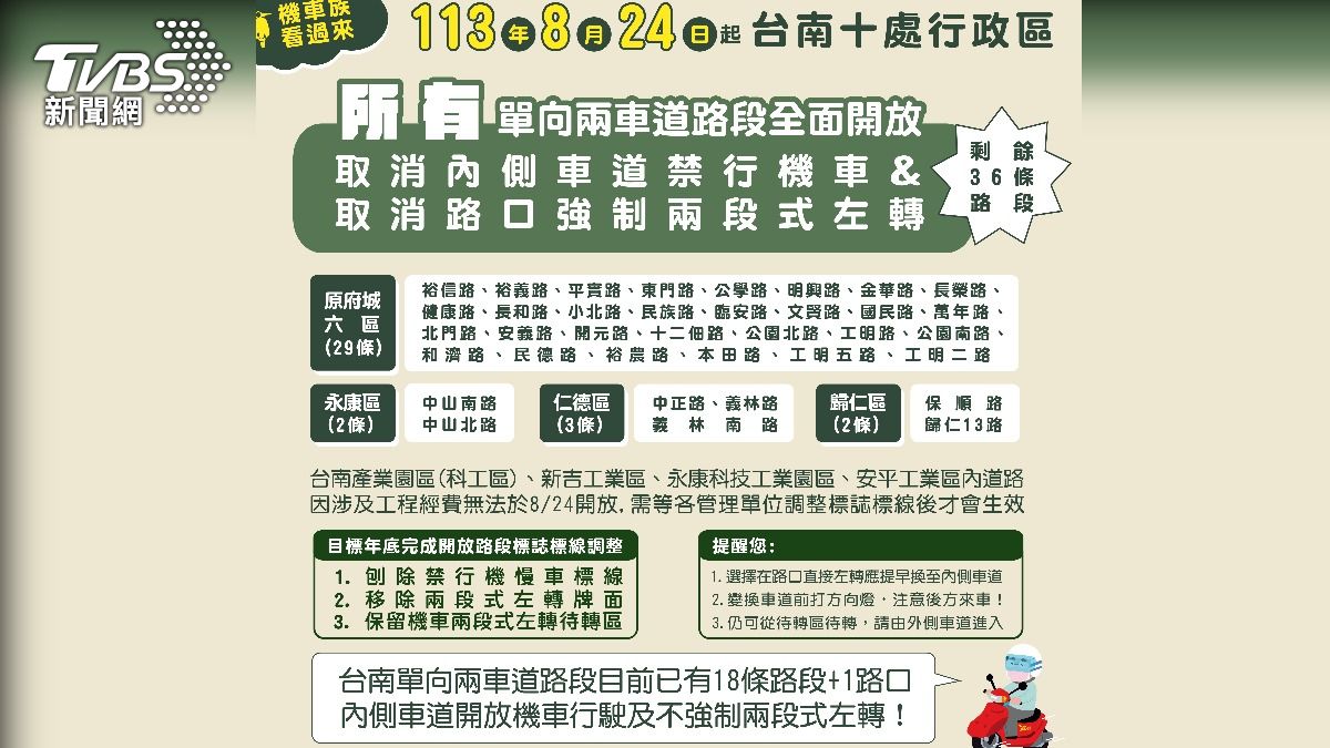 台南10行政區24日起機車不強制待轉。(圖/TVBS)