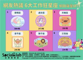 網友熱議6大工作狂星座。(圖/社群實驗室)