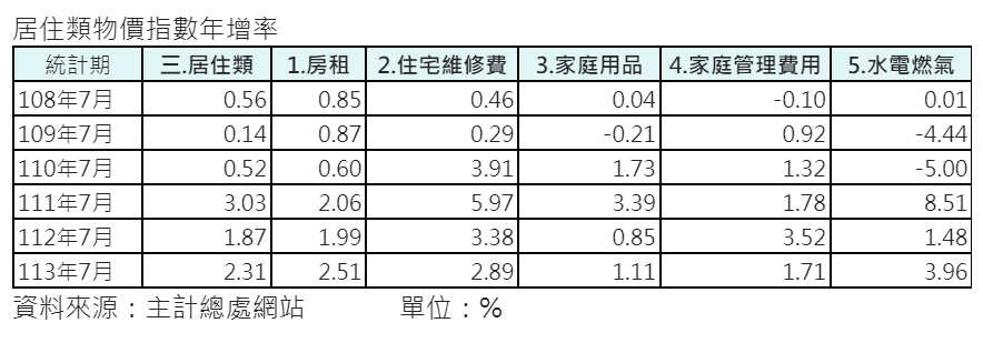 居住類物價指數年增率。(資料來源/主計處;單位%)