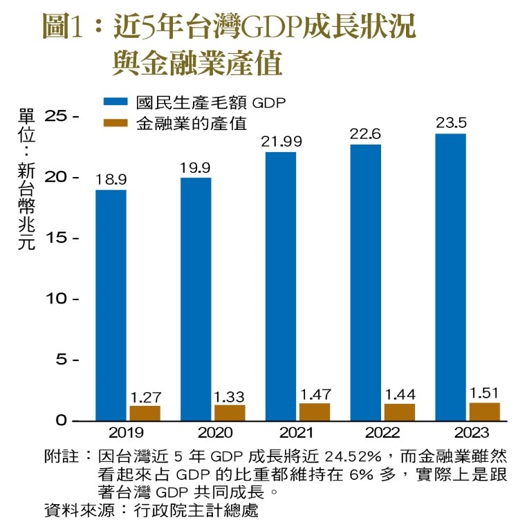 近5年台灣GDP成長狀況與金融業產值。(圖/台灣銀行家)