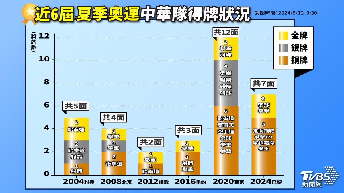 中華隊歷屆獎牌》巴黎奧運奪2金5銅!最新排名曝光 獎牌數史上第2多