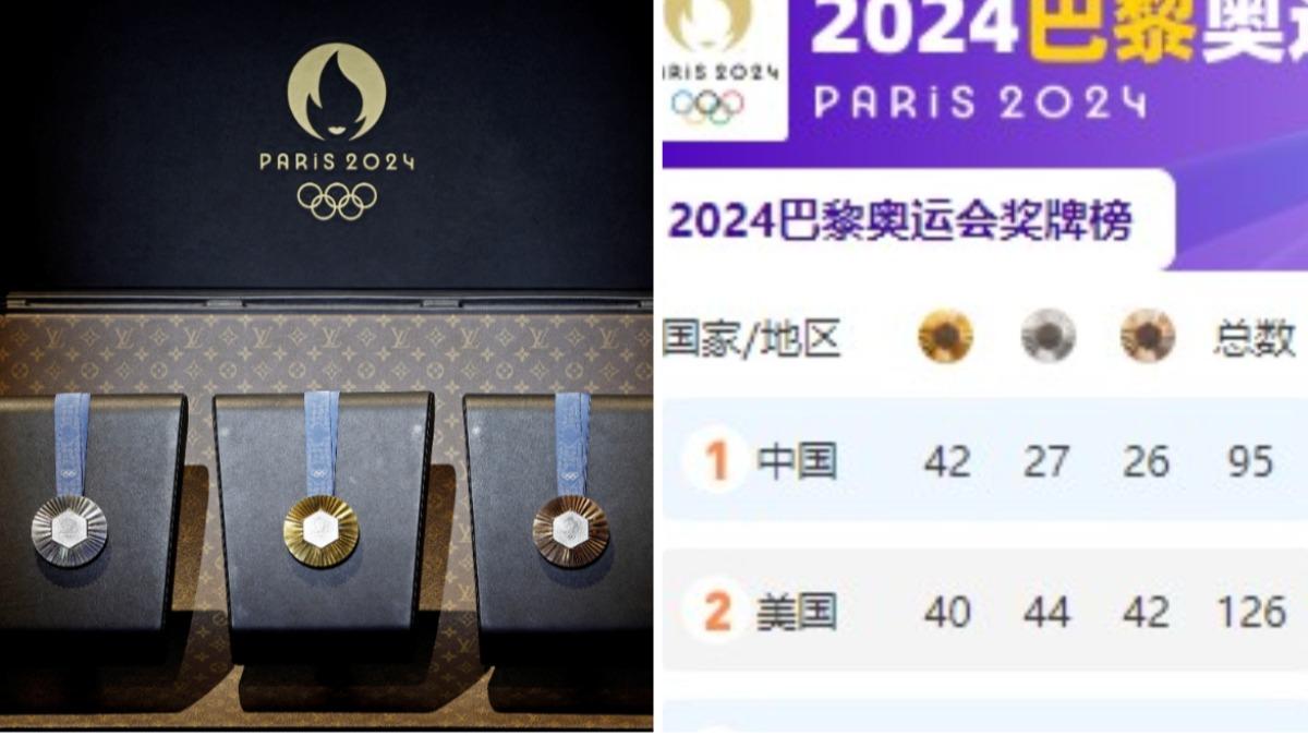 巴黎奧運/美國獎牌排行榜獨佔龍頭 陸媒用一招「自嗨」變第1