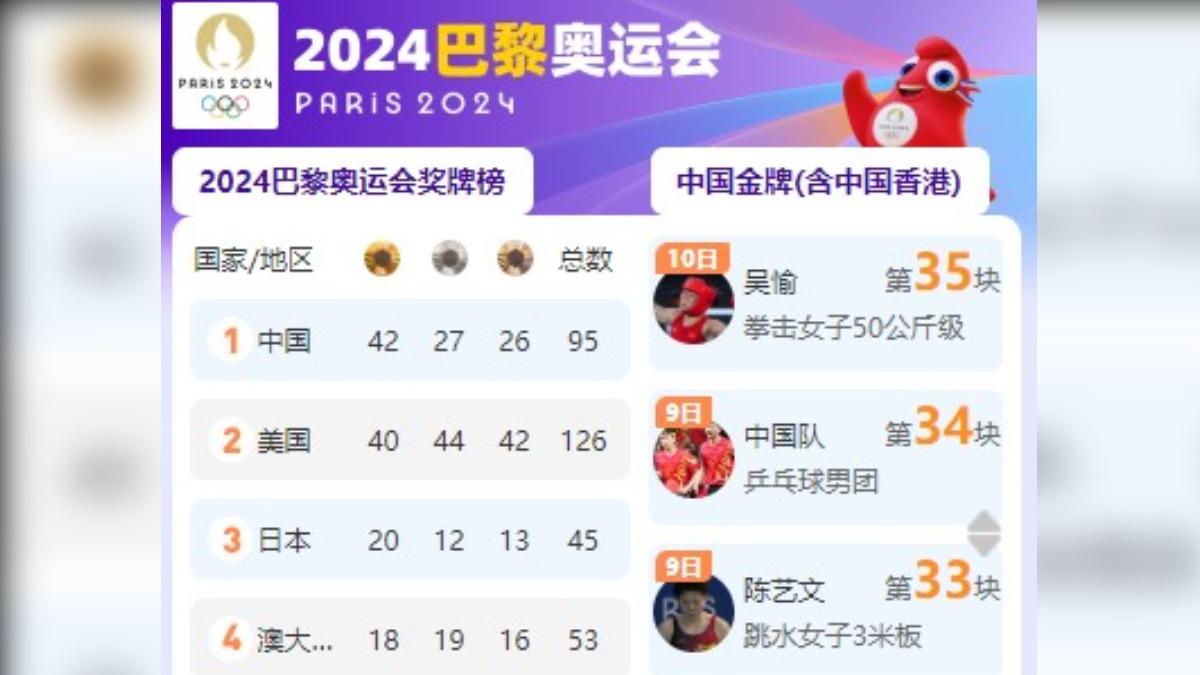 陸媒自封為獎牌數第一。（圖／翻攝觀察者網）