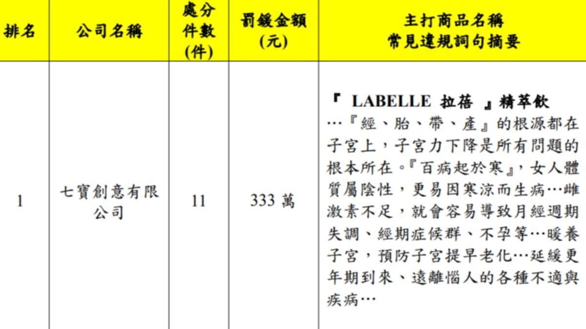 LABELLE 拉蓓精萃飲違規詞摘要。(圖/衛生局提供)