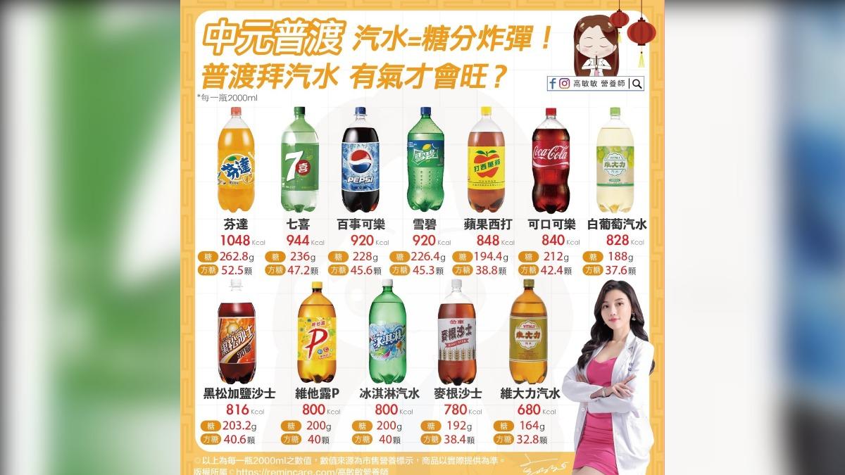汽水飲料的熱量/糖量圖鑑。(圖/翻攝自高敏敏臉書)