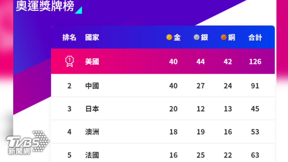 美國、中國都獲得40面金牌。（圖／TVBS網頁）