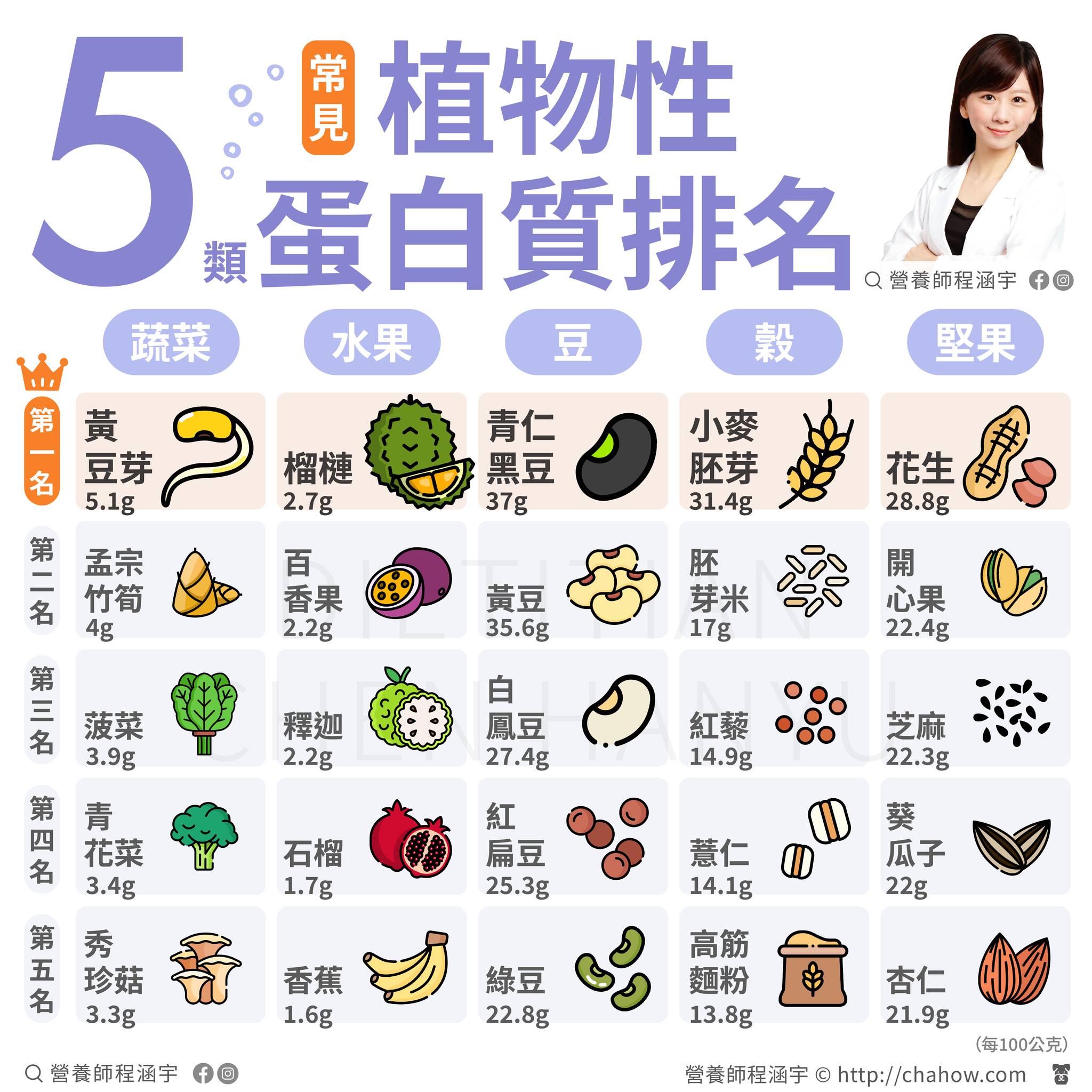 5大類植物性蛋白質。（圖／翻攝自營養師程涵宇臉書粉專）