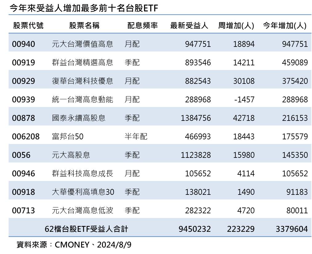 今年受益人數增加最多的台股ETF。（資料來源／CMoney）