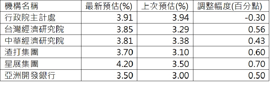 七月以來六大機構調整台灣今年GDP年增率預估。(圖/統一投信提供)