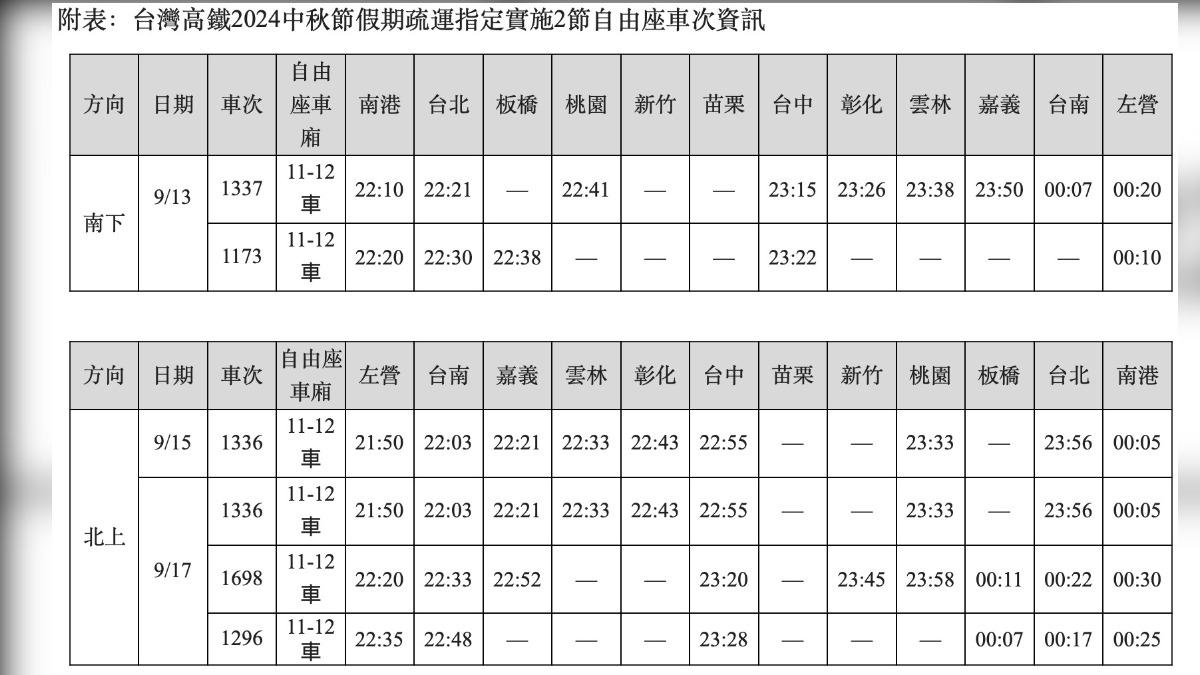 高鐵加開136班次列車(南下54班、北上82班)。(圖/台灣高鐵提供)