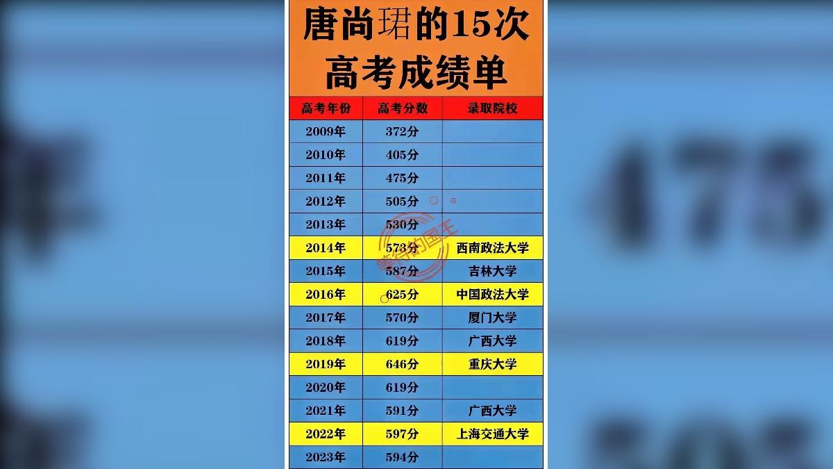 唐尚珺過去15次高考的成績。（圖／翻攝自X@dabenzhu1343686）