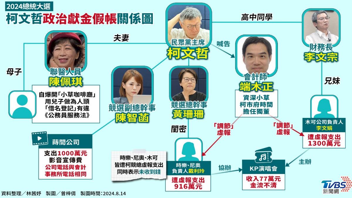 柯文哲陷政治獻金疑雲,假帳案重要人物關係圖。(美編/曾梓倩)