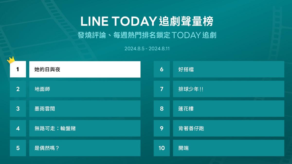 《她的日與夜》、《地面師》、《墨雨雲間》攻佔追劇聲量榜。(圖/LINE TODAY提供)