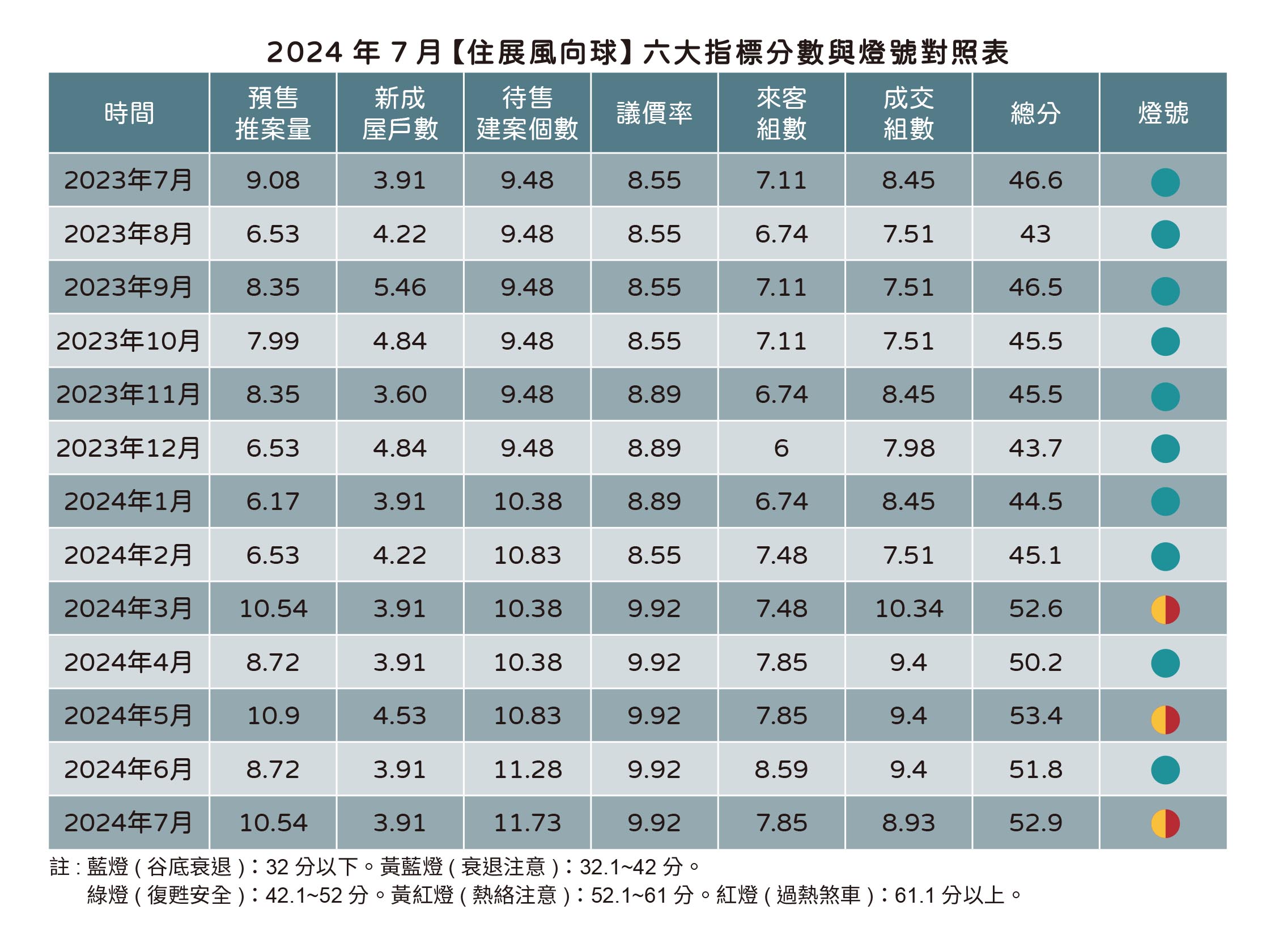 7月房市六大指標與燈號對照表。（圖／住展雜誌提供）