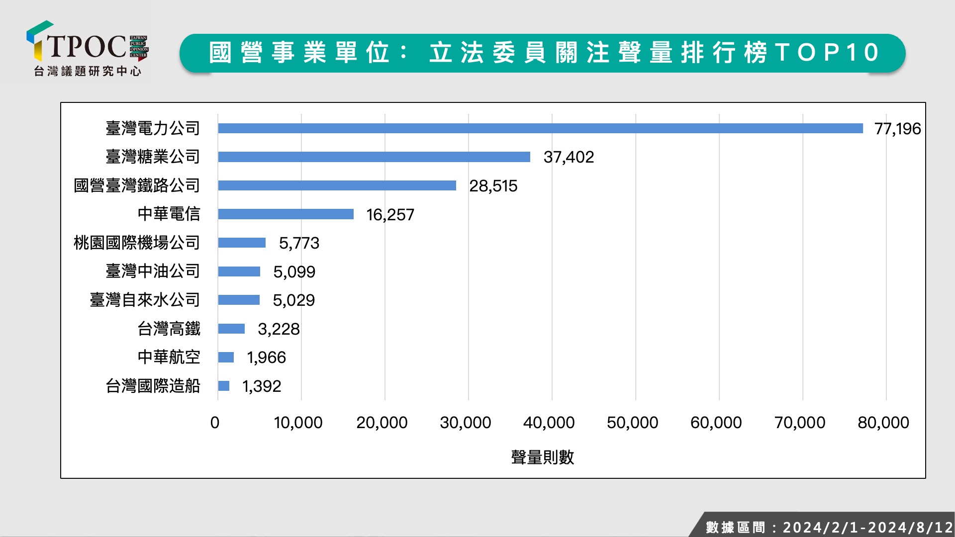 立委關注國營事業聲量排行。（圖／TPOC台灣議題研究中心）