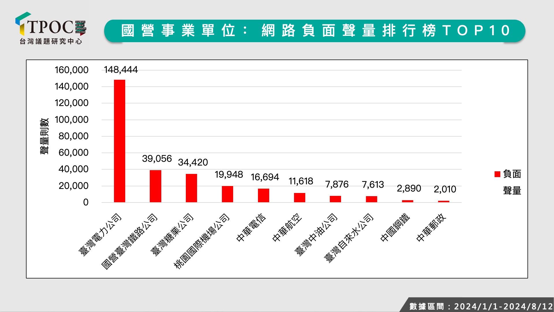 國營事業網路負面聲量排行。（圖／TPOC台灣議題研究中心）