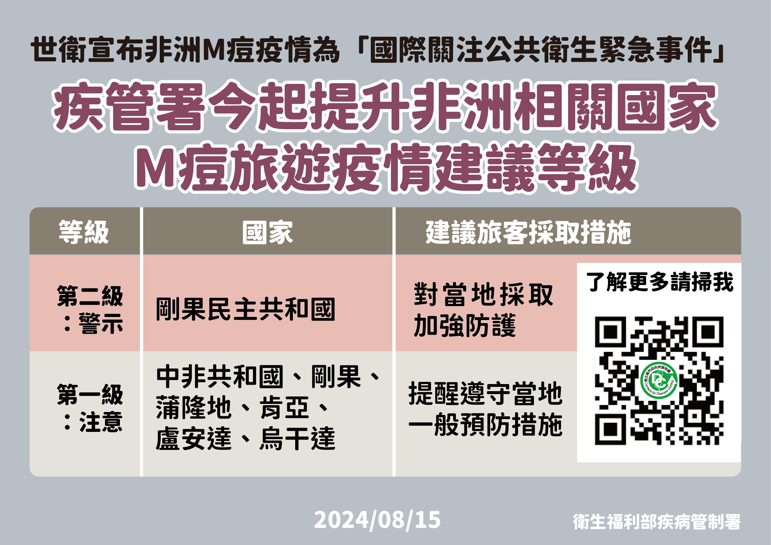 快訊/M痘列「國際公衛緊急事件」 疾管署調升非洲7國旅遊警示