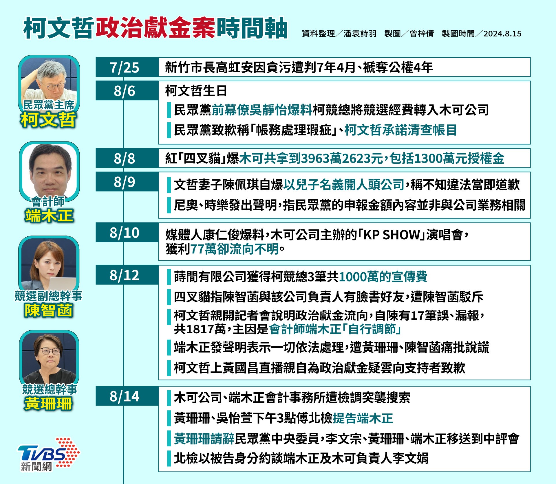 柯文哲懶人包-柯文哲政治獻金-柯文哲競選經費-柯文哲假帳-時間軸