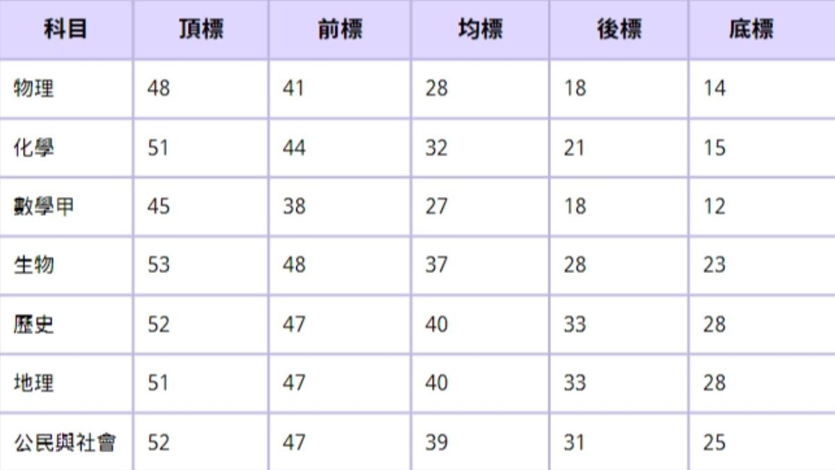 113年分科測驗的各科五標（頂標、前標、均標、後標、底標）一次看。（圖／TVBS）