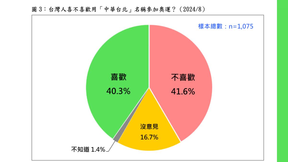 台灣民意基金會也公布奧運民調,4成2國人不喜歡用「中華台北」參賽。(圖/台灣民意基金會提供)