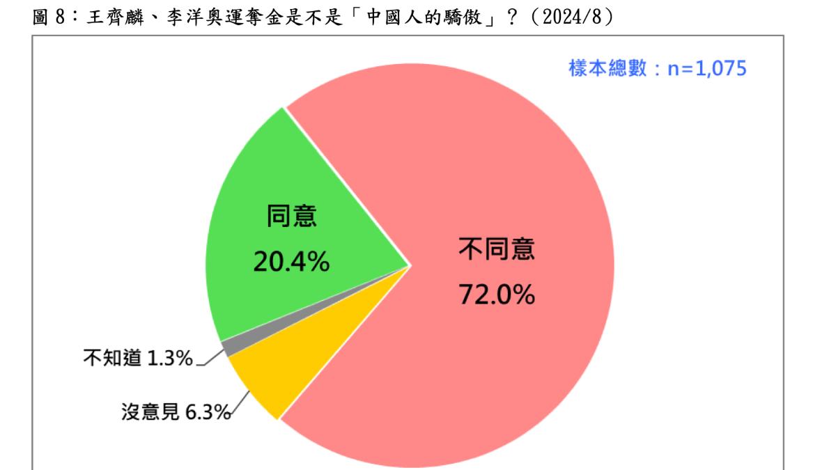 國民黨立委翁曉玲稱麟洋配「是中國人的驕傲」,高達72%的民眾不認同這種說法。(圖/台灣民意金會提供)