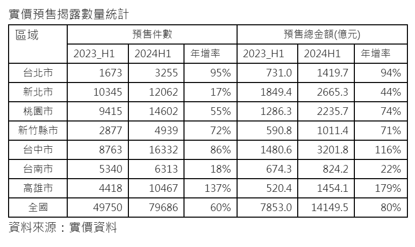  實價預售揭露數量統計。（圖／信義房屋提供）