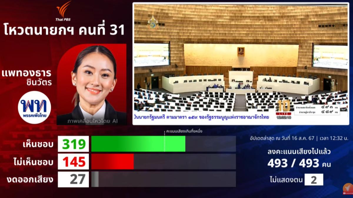 泰國最大勢力為泰黨主席貝東丹,獲得319票支持,當選該國第31任總理、也是史上最年輕。(圖/翻攝自泰國公視直播)