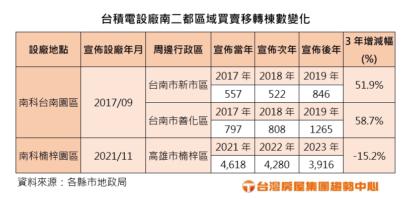台積電設廠南二都買賣移轉棟數變化。(圖/臺灣房屋提供)