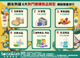 網友熱議6大熱門團購商品類型。（圖／社群實驗室）