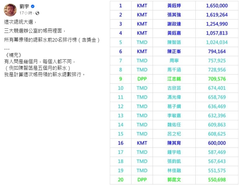 網紅四叉貓公開三大競辦幕僚總薪水前20名。(圖/翻攝自劉宇臉書)