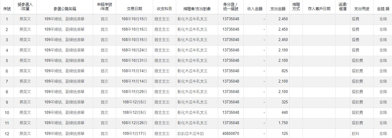 蔡英文超愛木瓜。（圖／翻攝自監察院治獻金公開查閱平台）