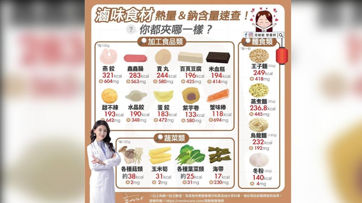 蟹味棒鈉含量高達694毫克。(圖/翻攝自高敏敏臉書)
