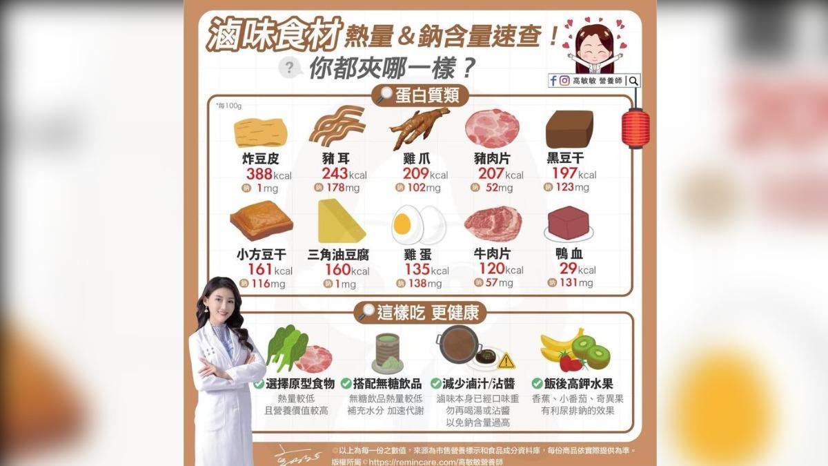 炸豆皮鈉含量1毫克,熱量卻有388大卡。(圖/翻攝自高敏敏臉書)