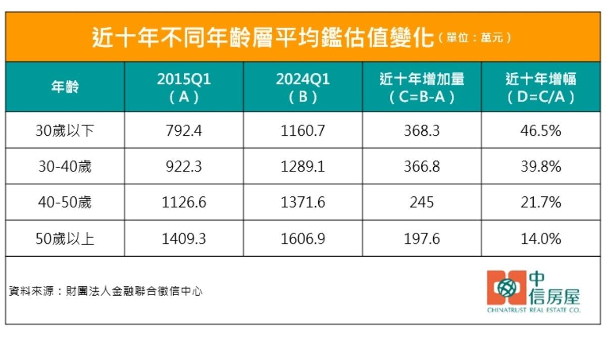 中信房屋彙整近10年不同年齡層平均鑑估值變化。(圖/中信房屋提供)