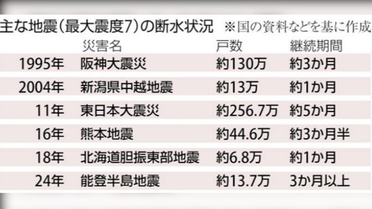 圖表為規模7以上地震發生時,遭斷水的戶數及恢復供水所耗費時間。(圖/擷取自防災日本)