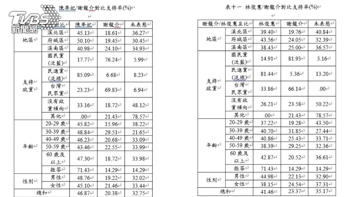 台南市議員蔡育輝公布成功大學調查3名台南市候選人的對比民調。(圖/TVBS)
