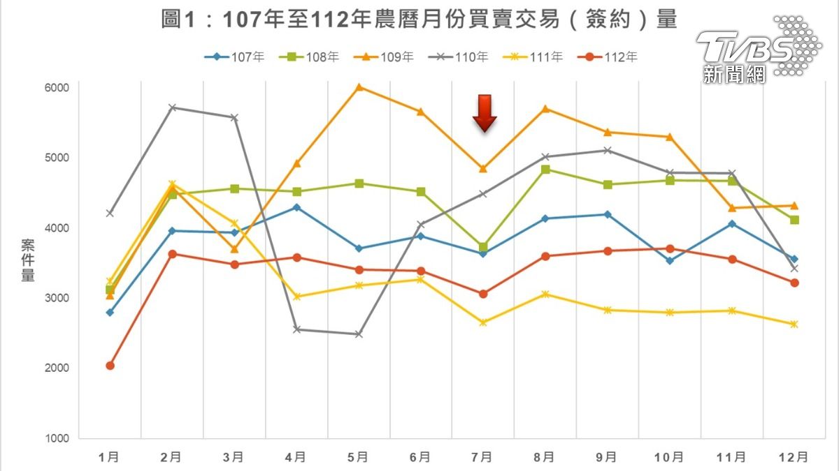 部分民眾確實會避開於農曆7月簽約購屋及過戶,其中以107、108、109年下降幅度較明顯,但並非最低月份。(圖/新北地政局提供)