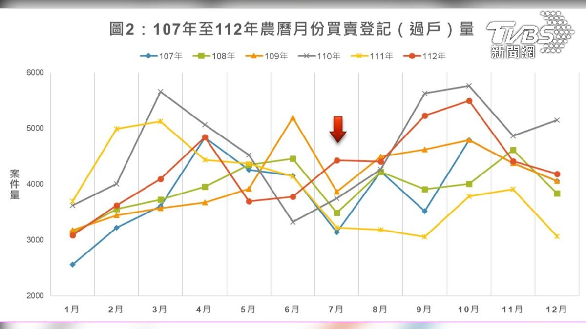 圖2 新北市107年至112年農曆月份買賣登記(過戶)量。(新北市地政局提供)