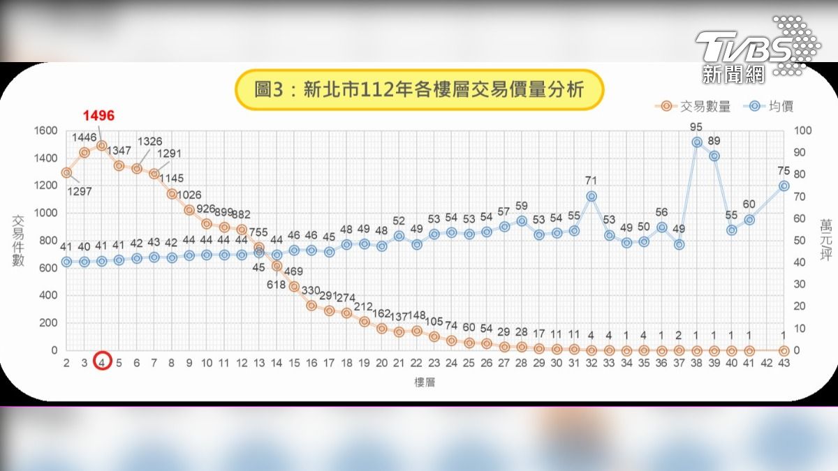 圖3 新北市112年各樓層交易價量分析。四樓的交易量,件數1496為樓層之冠(圖/新北市地政局提供)