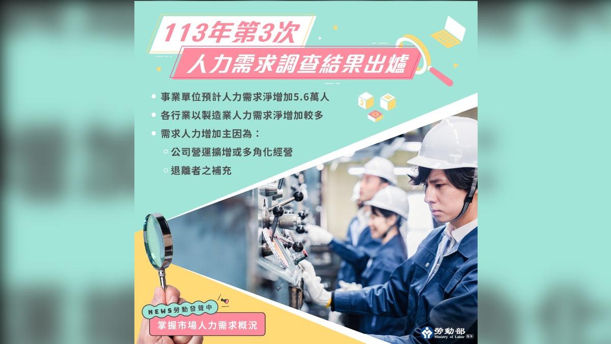 求職看過來!10月缺工增5.6萬人、「製造業最多」逾2萬人