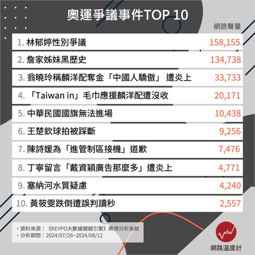 奧運爭議事件一次看。(圖/網路溫度計)