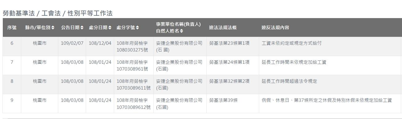 安捷企業自108年起就不斷地受到勞工檢舉。（圖／桃園市議員黃敬平服務處提供）