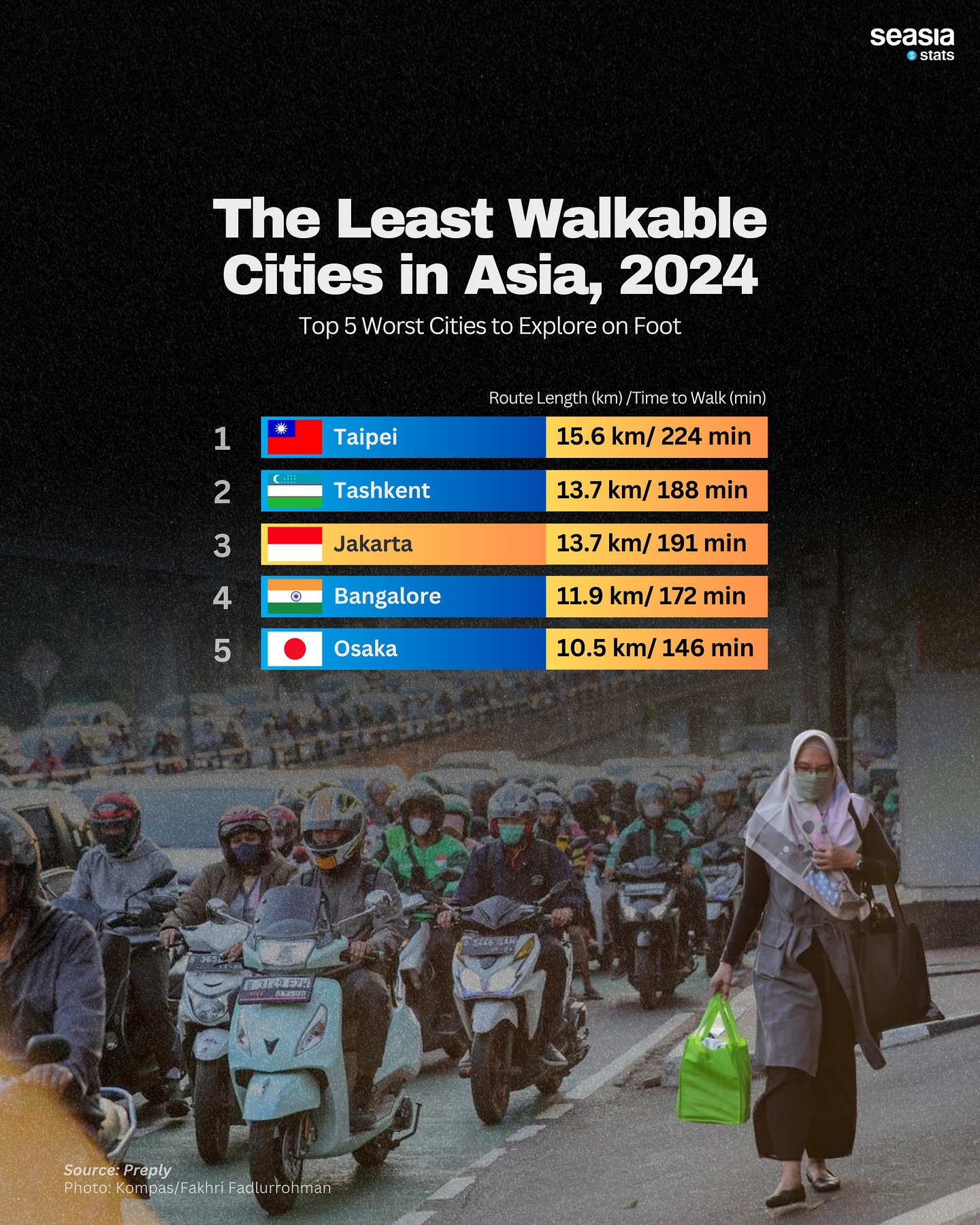 亞洲最不好走城市前5名。（圖／翻攝自《Seasia Stats》）