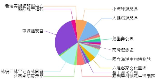 屏東觀光遊憩據點人次統計。(圖/翻攝自觀光署)