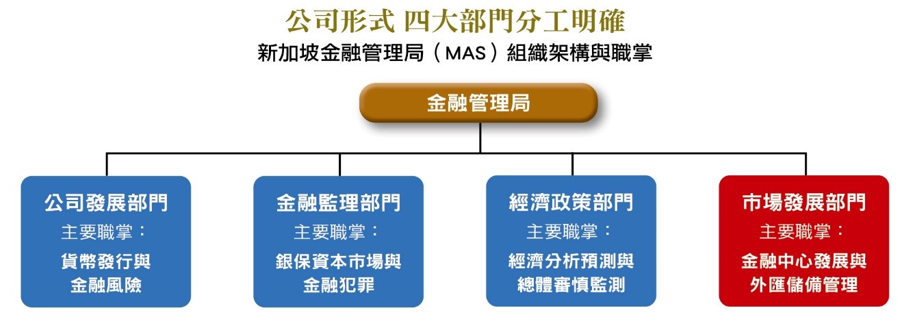 公司形式 四大部門分工明確。(圖/台灣銀行家)