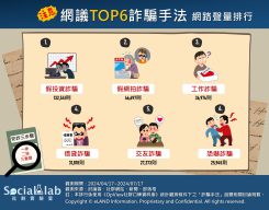 網議TOP6詐騙手法。(圖/社群實驗室)