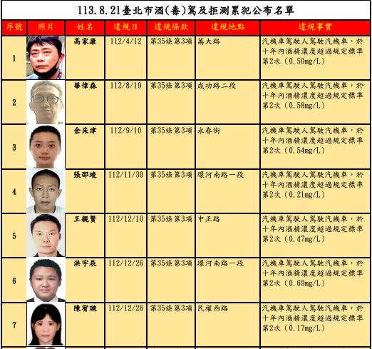 裁決所公布第55次酒(毒)駕累犯名單,共有28人上榜。(圖/台北市交通局裁決所提供)