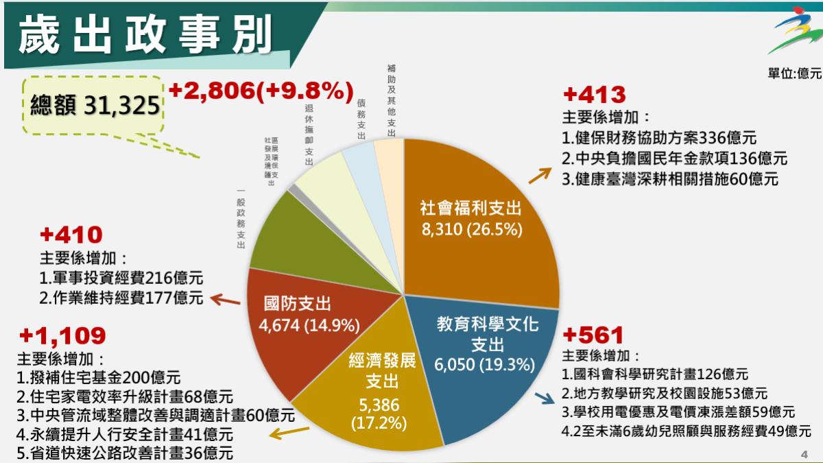 114年度總預算歲出以會福利支出為最大宗。(圖/行政院提供)